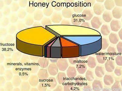 Composition of honey